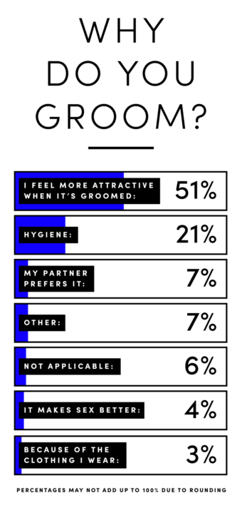 why do you shave pubic hair stats